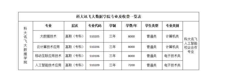 科大讯飞大数据学院专业及收费一览表_01.png